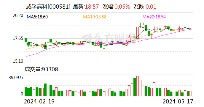 威孚高科：5月17日召开董事会会议  第1张