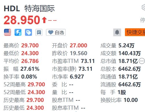 美股异动丨特海国际今晚在美国双重上市，高开38%