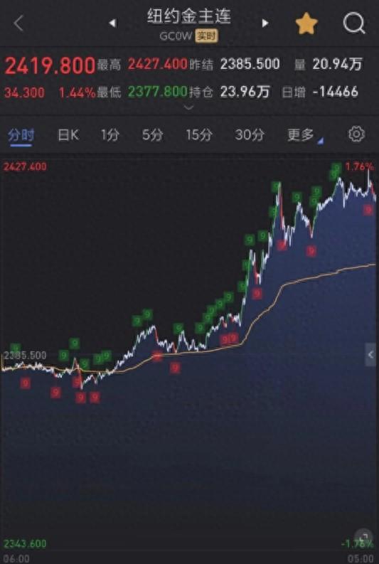 金价达740元/克！黄金、白银涨疯了，还有上涨空间？  第1张