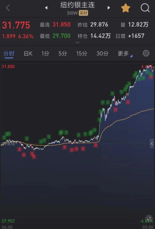 金价达740元/克！黄金、白银涨疯了，还有上涨空间？