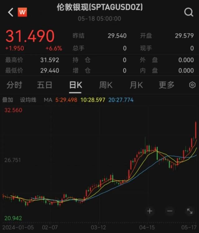 金价达740元/克！黄金、白银涨疯了，还有上涨空间？