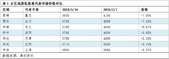 热轧板卷视点：短期市场或迎反弹行情  第3张