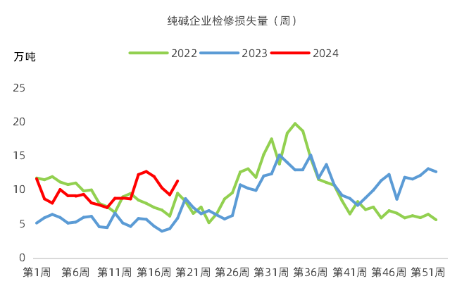 纯碱：盐化工的盛夏  第4张