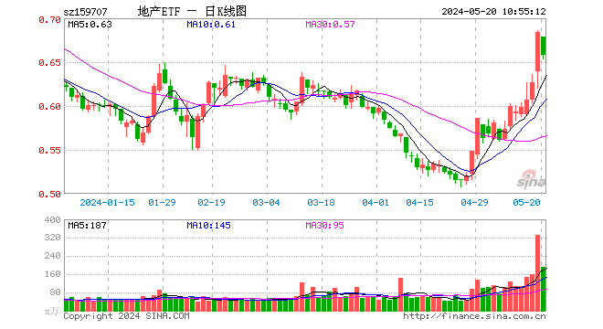 单日吸金8110万元！地产ETF（159707）份额创新高，月内激增近52%！中金：地产周期或迎转折  第1张