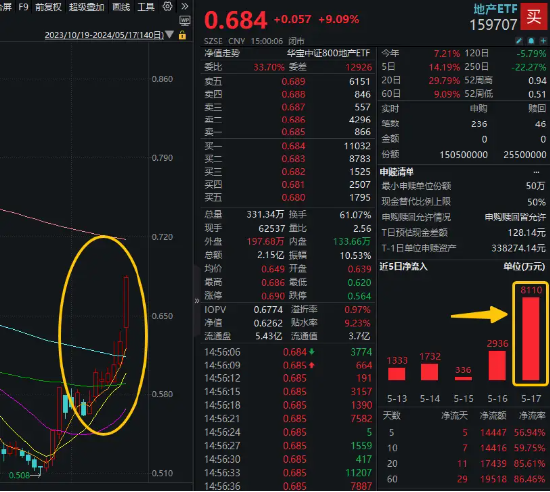 单日吸金8110万元！地产ETF（159707）份额创新高，月内激增近52%！中金：地产周期或迎转折  第2张