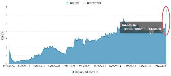 单日吸金8110万元！地产ETF（159707）份额创新高，月内激增近52%！中金：地产周期或迎转折  第3张