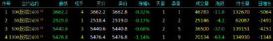 A股三大指数下跌，超4100股下跌！成交量大幅萎缩，股指期货小幅下挫，IM主力合约跌1.16%  第2张