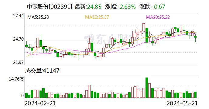 股东日本伊藤抛出减持计划 中宠股份今日总市值缩水近2亿元  第1张