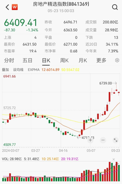 房地产精选指数30天涨幅达34.46%