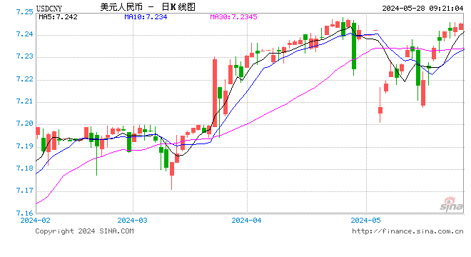 人民币中间价报7.1101，下调10点  第1张