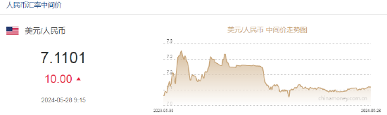 人民币中间价报7.1101，下调10点  第2张