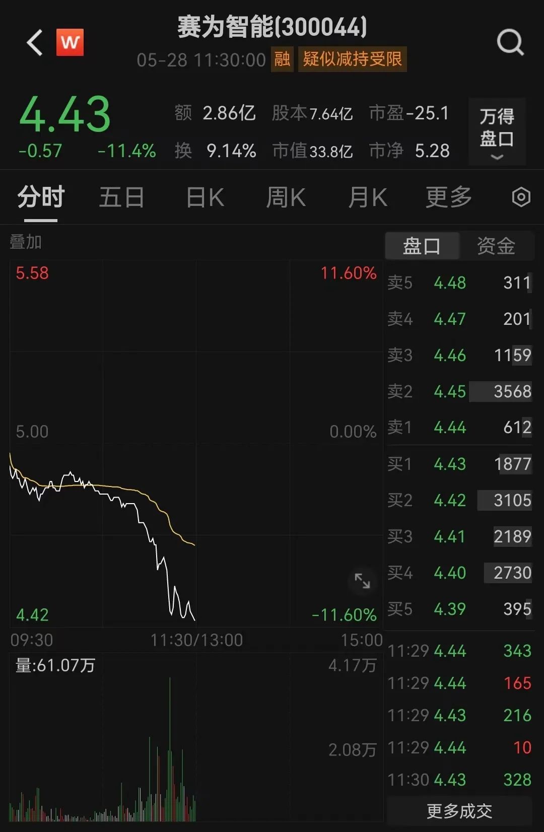 交易所问询！赛为智能立马暴跌超10%  第2张