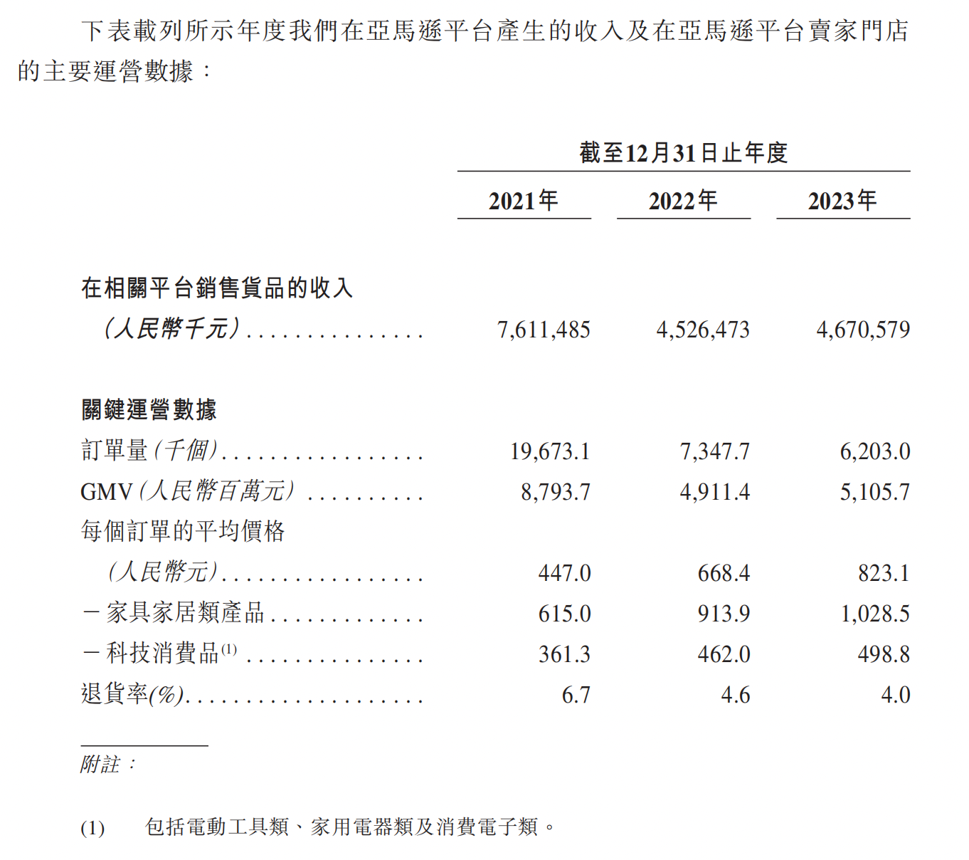 上交所上市失败！深交所IPO告吹！傲基科技转向港交所！这个“依赖症”依然未解！  第2张