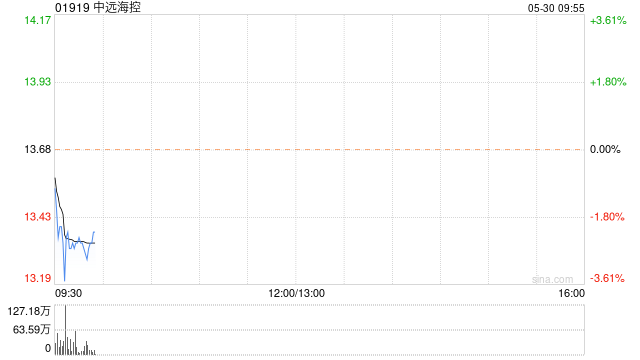 中远海控将于6月28日派发末期股息每股25.2593港仙  第1张