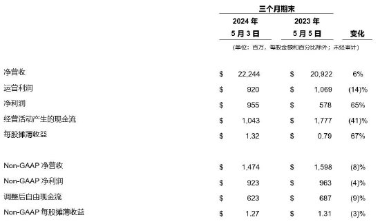 戴尔科技集团：2025 财年第一财季营收222 亿美元，同比增长 6%  第1张