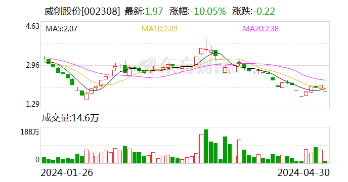 威创股份二股东怒而起诉 要求刘钧、陆克平等10名被告共同赔偿公司逾13亿元损失  第1张