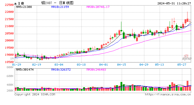 长江有色：海外情绪转空施压铝价涨幅回吐 31日现铝或下跌  第2张