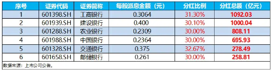 银行年度分红季来袭！农行、苏州银行等下周“发红包”，银行ETF(512800)小幅回暖，年内表现仍稳居行业第一  第2张