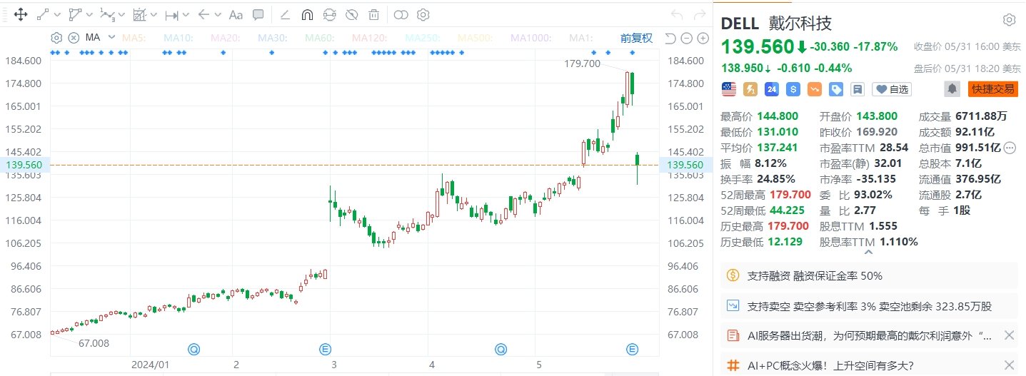 美股异动｜戴尔收跌近18%，创历史上最差单日表现  第1张