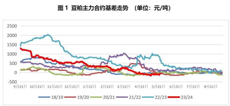 豆粕短期缺乏利多驱动 预期连盘震荡偏弱运行  第1张