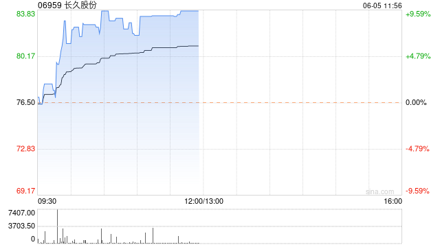 长久股份早盘涨超9%续创上市新高 4日股价累涨超六成  第1张