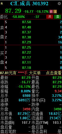 汇成真空低开16.12% 昨日曾大涨超750%  第2张