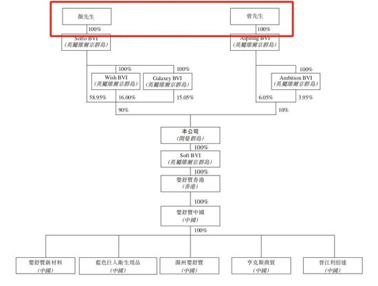 行业负增长！卖“纸尿裤”给俄罗斯人的舒宝国际，想上市避险，依赖大客户，控股权过于集中，缺乏竞争力  第1张