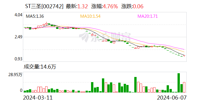 深交所“追问”ST三圣大额预付款：是否存在资金占用？  第1张