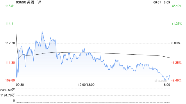 美团-W6月7日斥资6亿港元回购537.96万股  第1张