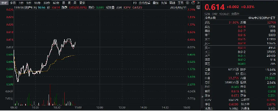龙头地产异动拉升，招商蛇口、保利发展逆市涨超1%，地产ETF（159707）场内溢价飘红！板块再迎双重催化  第2张