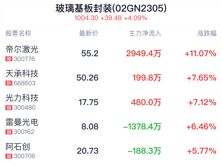 玻璃基板封装概念盘中拉升，帝尔激光涨10.80%  第2张