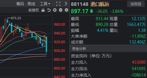 42万股东懵了！大涨80%的“航运之王”中远海控，迎来今年首个跌停  第4张