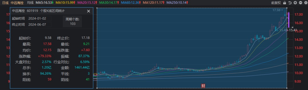 42万股东懵了！大涨80%的“航运之王”中远海控，迎来今年首个跌停  第5张