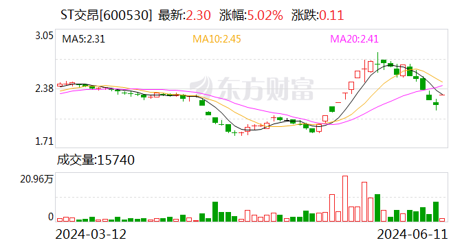 ST交昂：拟申请撤销公司股票其他风险警示  第1张