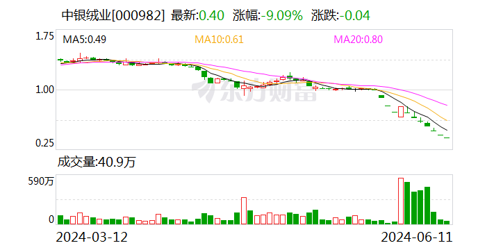 中银绒业0.40元/股，锁定退市