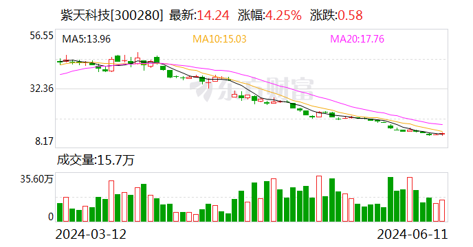 紫天科技：延期回复深交所年报问询函  第1张