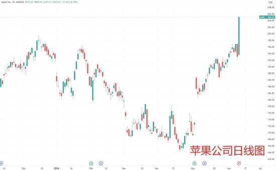 AI愿景华尔街信了？苹果公司股价暴力拉升 年内首创历史新高