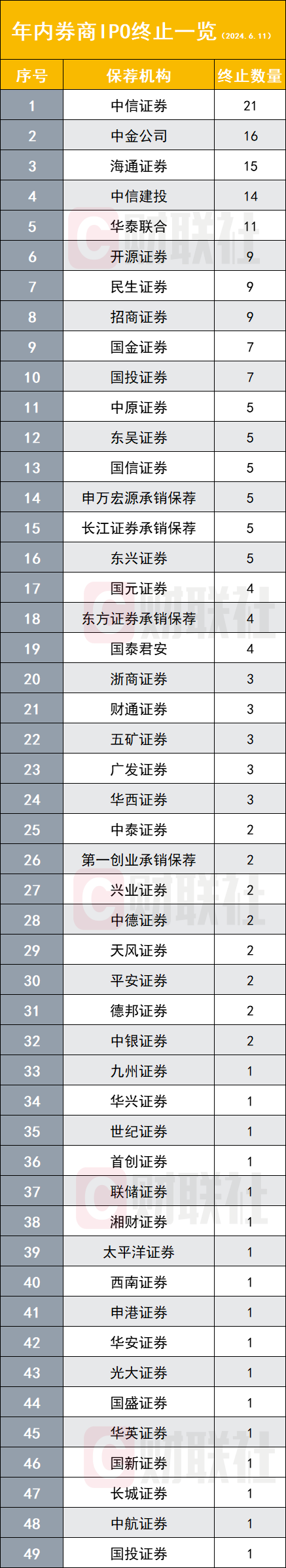 撤材料IPO企业首超200家，6月首周终审23家创年内新高，“三中一华一海”居高位  第1张