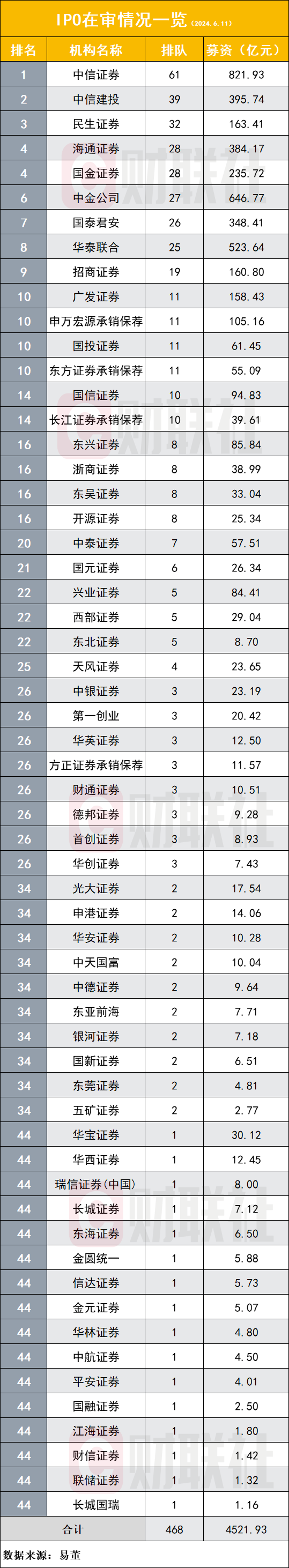 撤材料IPO企业首超200家，6月首周终审23家创年内新高，“三中一华一海”居高位  第2张