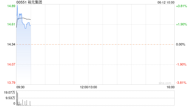 裕元集团早盘涨逾3% 5月综合经营收益净额同比增长2.34%  第1张