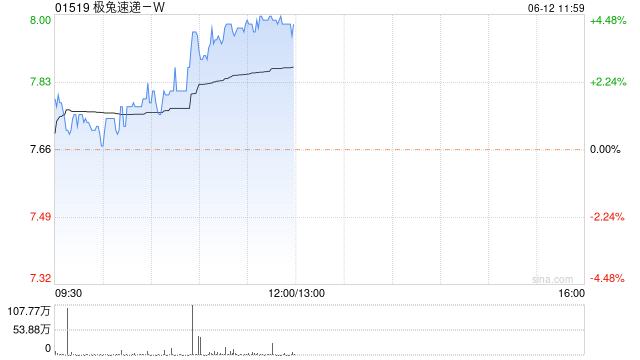 极兔速递-W早盘逆市涨超4% 上月底获纳入港股通  第1张