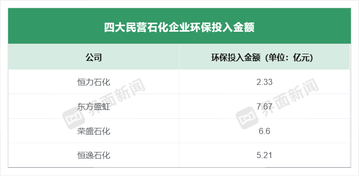 去年三大民营石化龙头环保投入均现下降  第3张