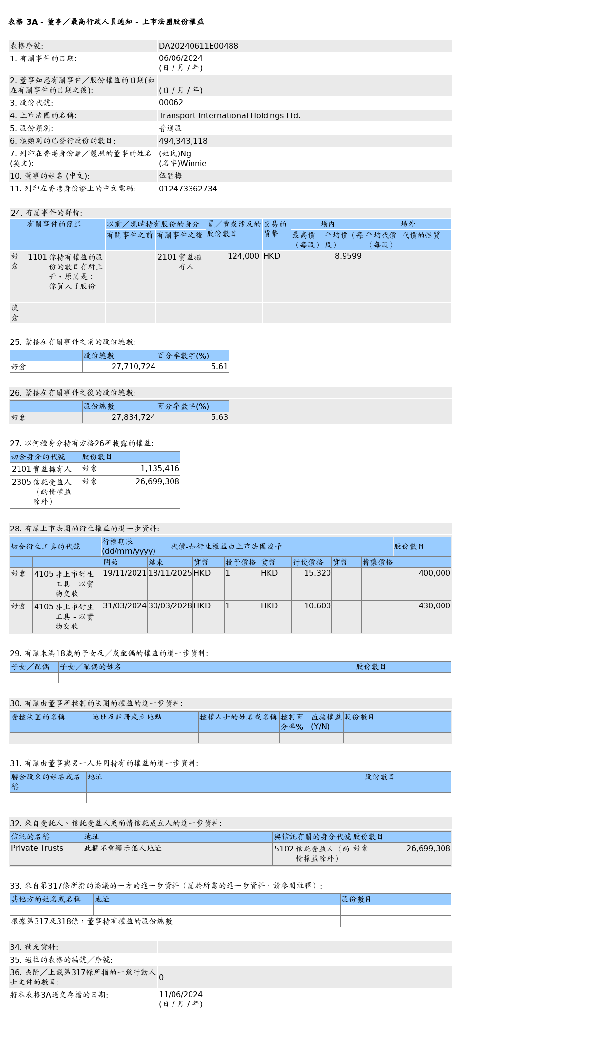 载通(00062.HK)获伍颕梅增持12.4万股普通股股份，价值约111.1万港元  第1张