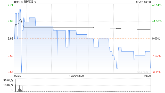 新纽科技获Nebula SC Holdings Limited增持190.08万股股份  第1张