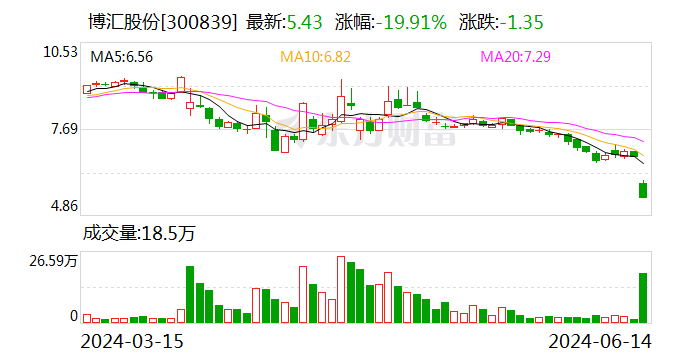 股债“双杀”！这家A股公司自曝经营困难 转债暴跌20%！  第1张