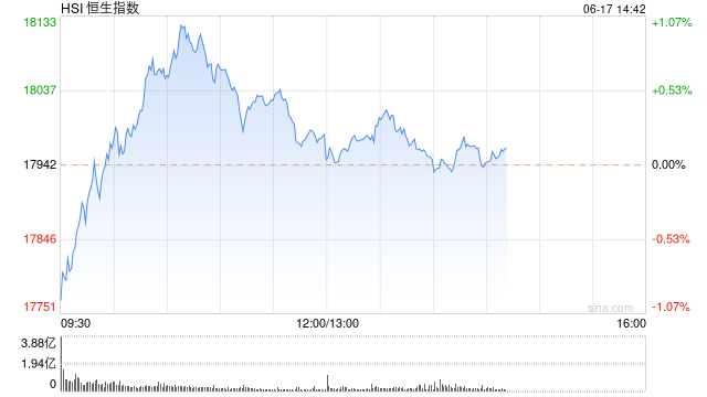 午评：港股恒指涨0.2% 恒生科指涨0.12%苹果概念股涨势强劲