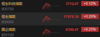 午评：港股恒指涨0.2% 恒生科指涨0.12%苹果概念股涨势强劲