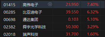 午评：港股恒指涨0.2% 恒生科指涨0.12%苹果概念股涨势强劲  第4张