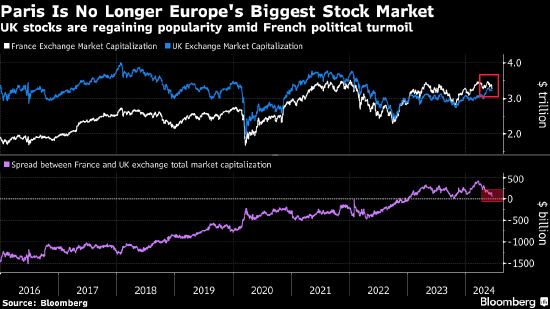 法国政治动荡之下 巴黎把欧洲最大股市宝座还给伦敦  第1张