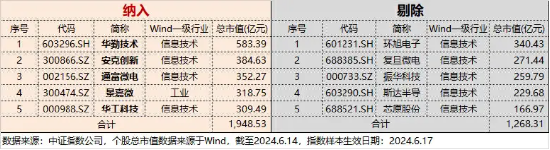 超百亿资金狂涌!华为大会火热来袭!鹏鼎控股等3股涨停,电子ETF(515260)涨超2%上探阶段高点,调仓换股今日生效  第5张